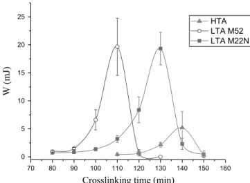 Fig. 5. Dynamic (complex) viscosity versus frequency at different crosslinking times for the HTA.