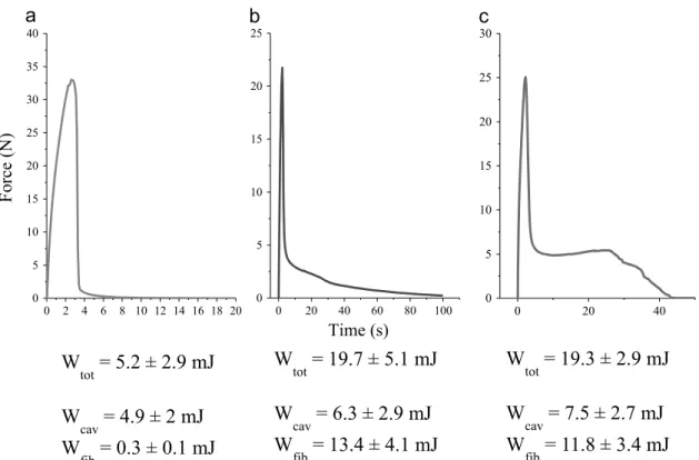 Fig. 7. Typical curves Force versus Time for each adhesives ((a): HTA at 140 min, (b): LTA M52 at 110 min, (c): LTA M22N at 130 min) obtained at the maximum value of the tack energy.