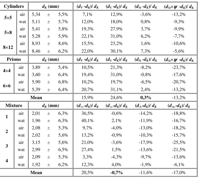 Table 6: Comparison between experimental value of the equivalent diameter for permeability and  equivalent diameters from Table 5 