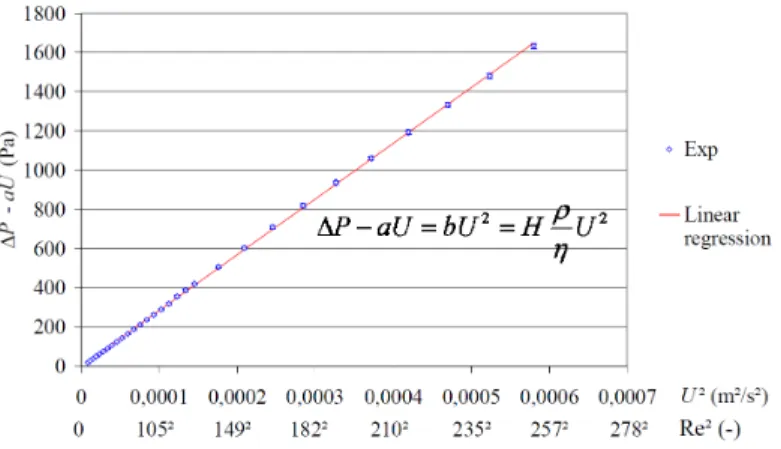Figure 4: Experimental identification of passability (5×8 mm cylinders in water flow) 
