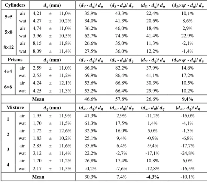 Table 7: Comparison between experimental value of the equivalent diameter for passability and  equivalent diameters from Table 5 