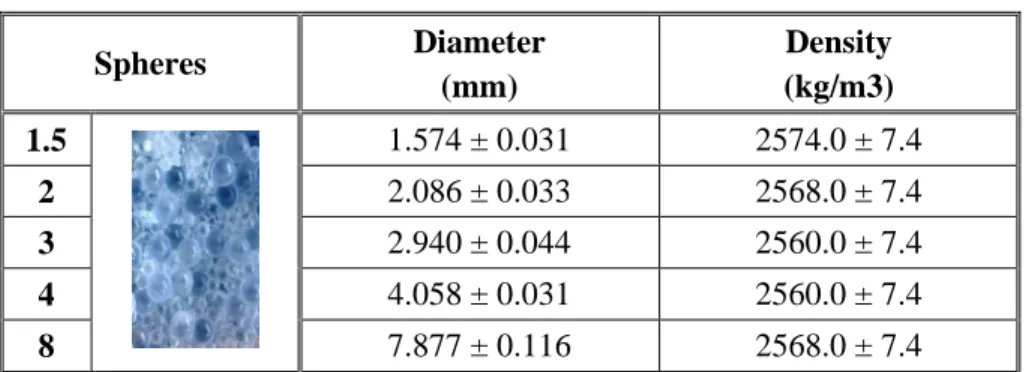 Table 1: Spherical particles used in this study 