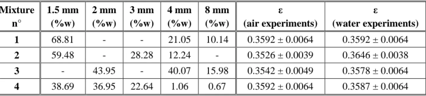 Table 4: Composition and measured porosities of multi-sized spherical particle beds  Mixture  n°  1.5 mm (%w)  2 mm (%w)  3 mm (%w)  4 mm  (%w)  8 mm (%w)  ε (air experiments)  ε (water experiments)  1  68.81  -  -  21.05  10.14  0.3592 ± 0.0064  0.3592 ± 