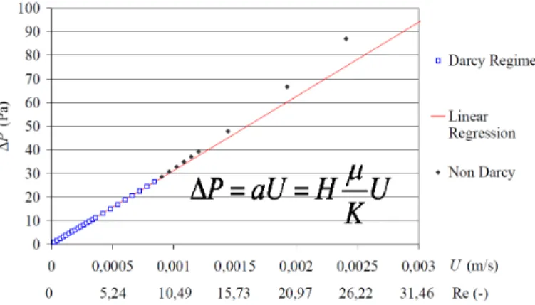 Figure 3: Experimental identification of Permeability and apparition of non-linear deviations to  Darcy’s law (5×8 mm cylinders in water flow) 