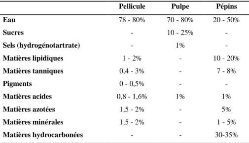 Tableau 1.2. Composition chimique (en % du poids frais) de la pellicule, de la pulpe et des pépins de  raisin (d’après Flancy (1998); Gros &amp; Yerle (2014))
