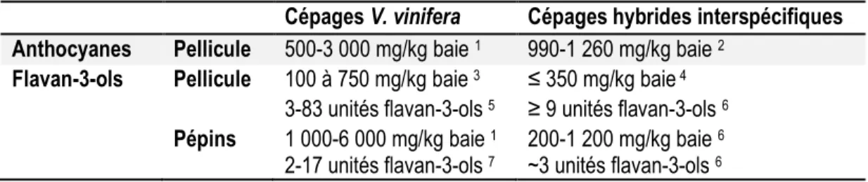 Tableau 1.3. Teneur moyenne en anthocyanes et tanins des pellicules et pépins de baies de cépages  V
