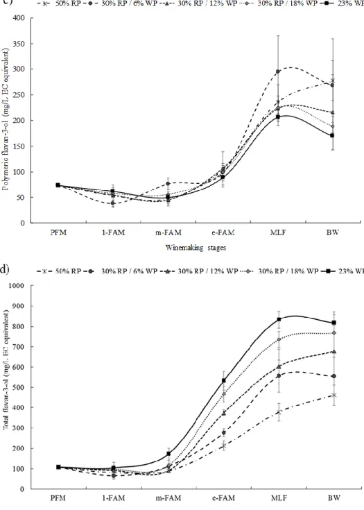 Figure 2.1. Monomeric (a), oligomeric (2-5 flavan-3-ol units) (b), polymeric ( 6 flavan-3-ol units) (c), and total  (d) flavan-3-ol concentration (mean ± standard deviation, mg/L epicatechin equivalent) in control (50% RP),  RP/WP-treated (30% RP/6% WP, 3