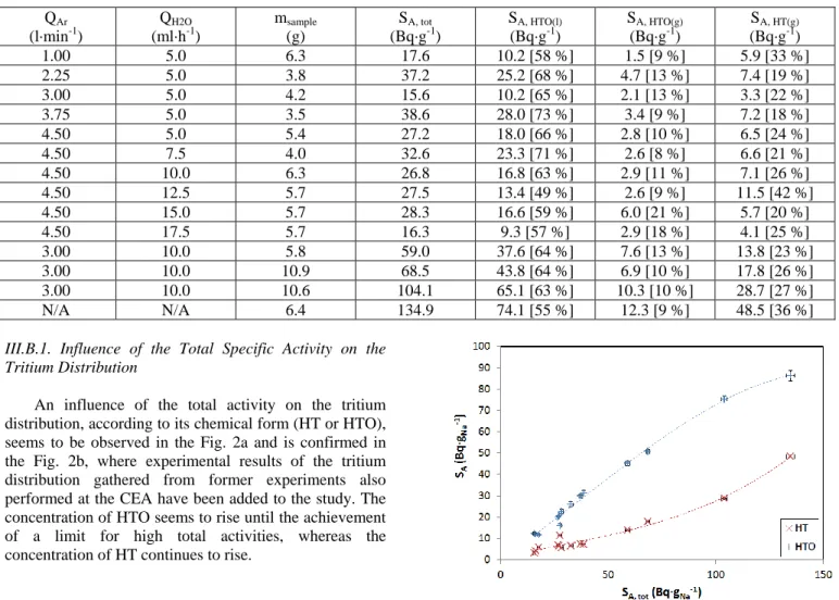 TABLE I. Results of the Parametric Study on the Tritium Distribution in the Effluents Resulting from a Sodium Hydrolysis 