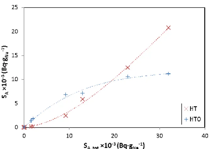 Fig. 3. Influence of the water flow rate on the distribution  of HTO. 