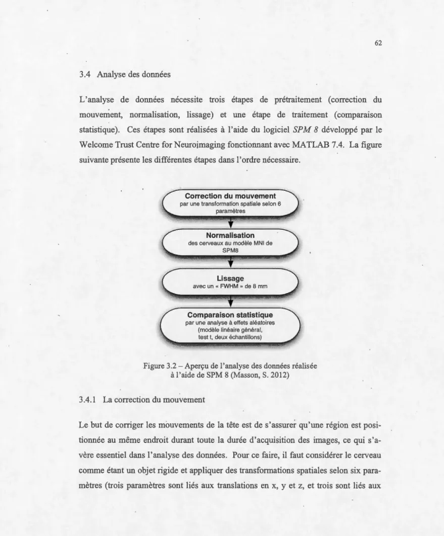 Figure 3.2 - Aperçu de l'analyse des données réalisée  à l'aide de SPM 8 (Masson , S. 2012) 