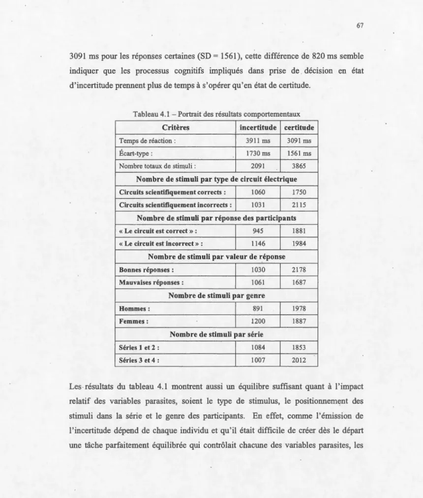 Tableau 4 .1 - Portrait des résultats comportementaux 