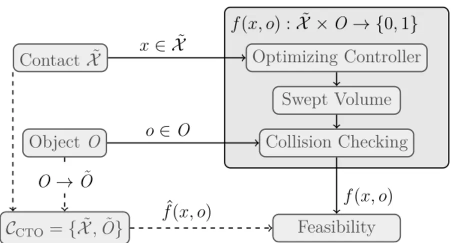 Figure 2.4: From Contact Transitions to Feasibility. Dashed lines present the precomputation functions, which form a shortcut for efficient online planning