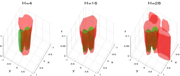 Figure 2.5: Influence of the model complexity on the approximated feasibility function: Each graph shows the object space ˜ O for the same swept volume with changed complexity parameter 