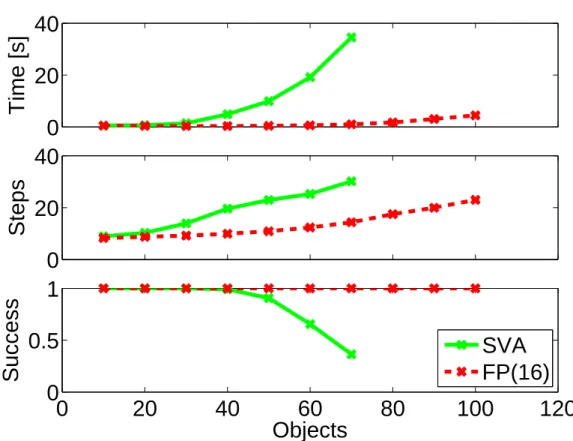 Figure 2.7: Comparison between swept volume approximations (SVA) [41] (green) and the precomputation of the feasibility function (red)