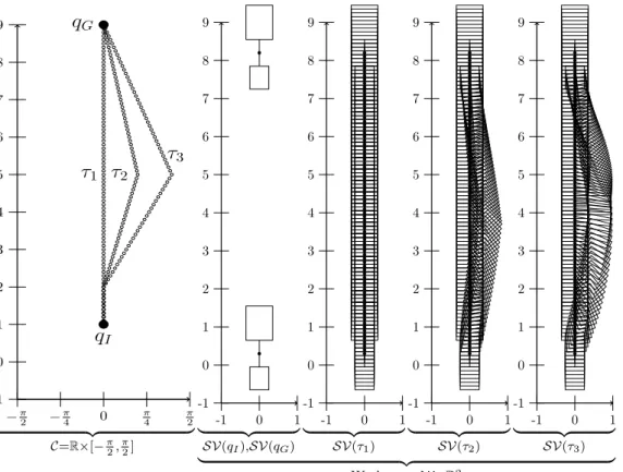 Figure 3.2: Explanatory example of irreducible trajectories for a 2-link, 2-dof robot, which can move along the 