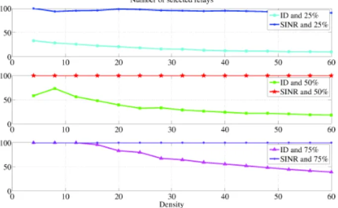 Fig. 5. Mean values for the total number of received bits during the selection phase for the OHR protocol