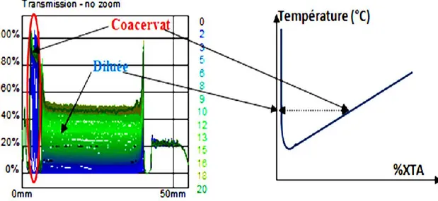 Figure 2.19 : Profil de transmission en fonction de la hauteur du tube 