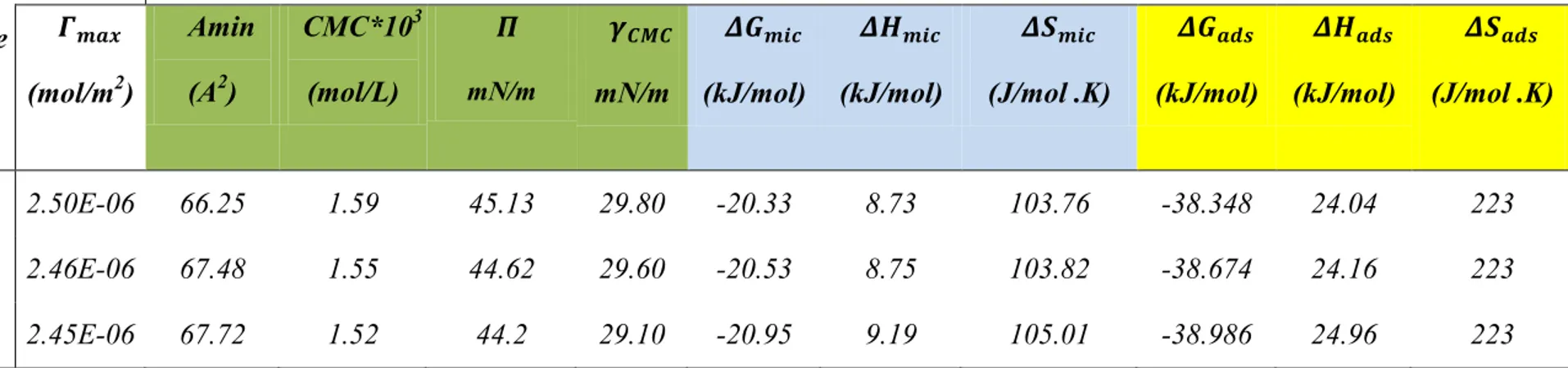 Tableau 3.1 : Paramètres thermodynamiques du Simulsol NW342 à différentes températures