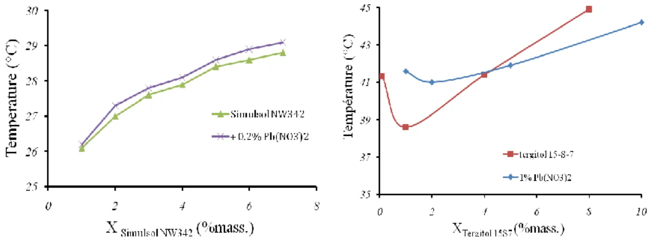 Figure 3.5 : Effet du Pb(NO 3 ) 2  sur le point de trouble du Simulsol NW342 et du Tergitol 15-S-7  3.3.2.2  Tensioactifs ioniques 