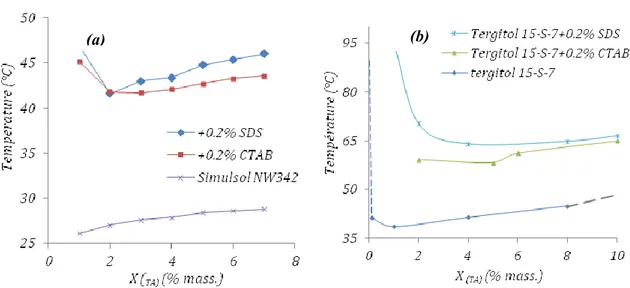 Figure 3.6 : Effet du dodécylsulfate de sodium (SDS) ou du bromure de cétyltriméthylammonium  (CTAB) sur les courbes de démixtion du Simulsol NW342 et du Tergitol 15-S-7 