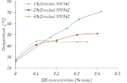 Figure 3.7 : Effet du SDS sur le point de trouble de différentes  solutions (1, 2 et 4 % mass.) de  Simulsol NW342