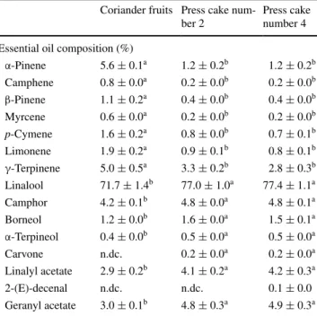 Table 4   Essential  oil  composition  in  coriander  fruits  and  in  press  cakes from trials 2 and 4