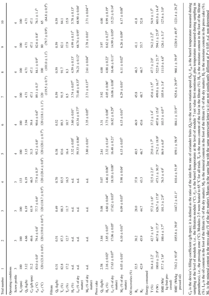 Table 1  Results of the pressing experiments conducted with the Clextral BC 21 twin-screw extruder C F is the device’s filling coefficient (g/h rpm); it is defined as the ratio of the inlet flow rate of coriander fruits (QS) to the screw rotation speed (SS