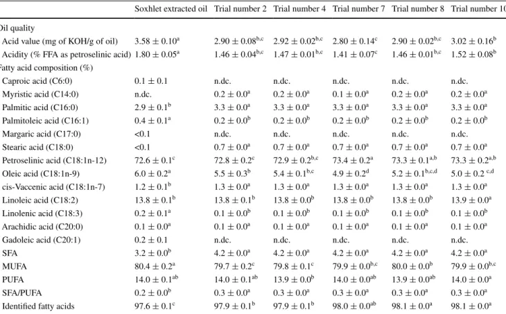 Table 2   Quality and fatty acid composition of Soxhlet extracted oil, and pressed oils from coriander fruits (trials 2, 4, 7, 8 and 10)