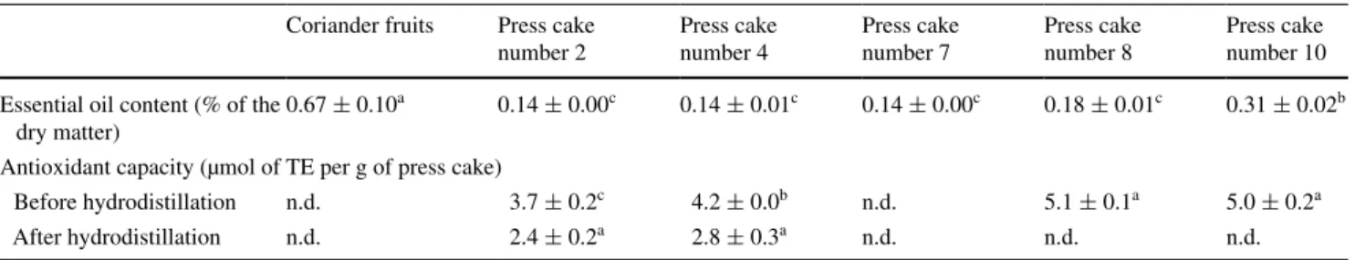 Table 3   Essential oil content in coriander fruits and in press cakes from trials 2, 4, 7, 8 and 10, and antioxidant capacity of press cakes 2, 4, 8  and 10 (before and after hydrodistillation)