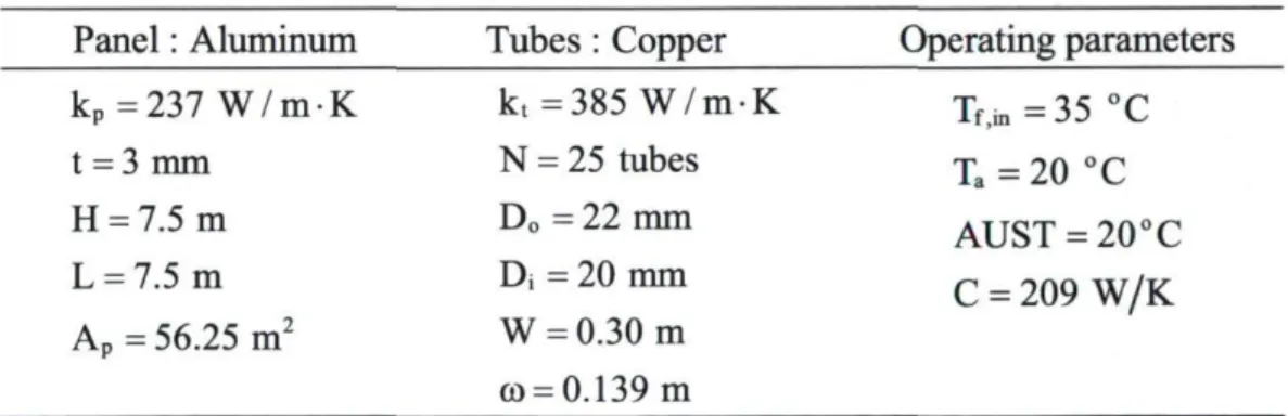 Table 2.1 Panel parameters for the reference case 