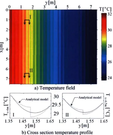 Figure 2.6 Panel temperature field and cross section profiles with the  semi-analytical model for the reference case 
