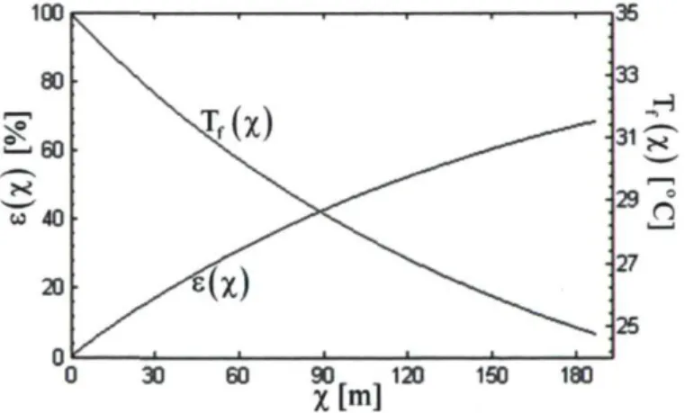 Fig. 2.7 shows the efficiency and fluid temperature profiles along the tube. The total  efficiency of the system is approximately 68% with a fluid temperature drop of 10°C and  the total averaged heat flux is q" ot  = 38.128 W/m 2 
