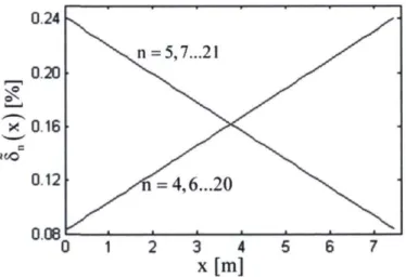 Figure 2.8 Non-dimensional asymmetry function for the reference case 