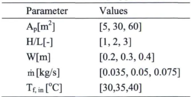 Table 2.2 Values of the varying parameters 