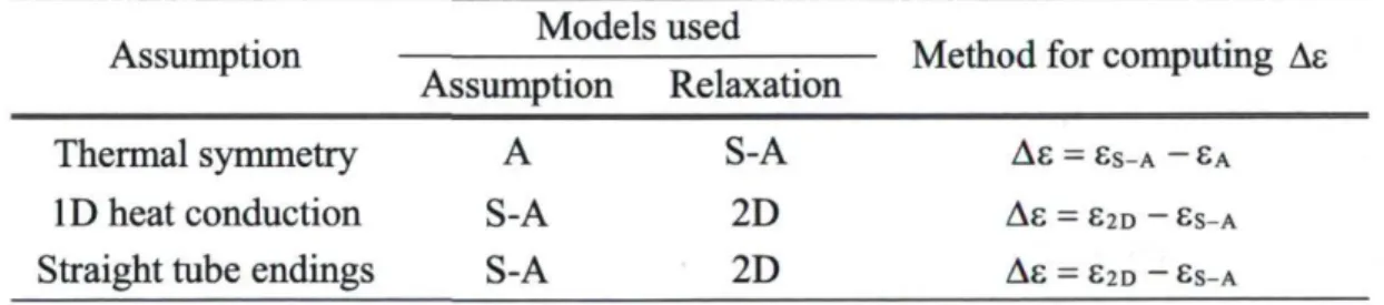 Table 2.3 Models and methods used to measure the effect of the modeling assumptions  Assumption  Models used 
