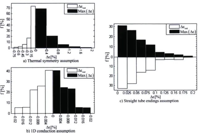 Figure 2.10 Frequency of occurrence of the error caused by the three assumptions  for various panel parameter combinations 