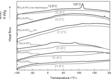 Figure 6. DSC thermograms (black line: 1st heating scan; gray line: 2nd heating scan) of P(LLA-CL) samples