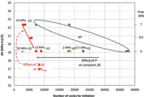 Fig. 8 e Number of cycles for initiation versus pressure at F ¼ 6 kN e R ¼ 0.1.