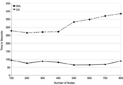 Figure 5  Sample query execution costs with resources allocated by IRA and CA 