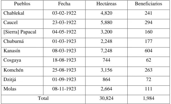 Tabla 1. Pueblos alrededor de Mérida dotados provisionalmente de tierras, 1922 y  1923 