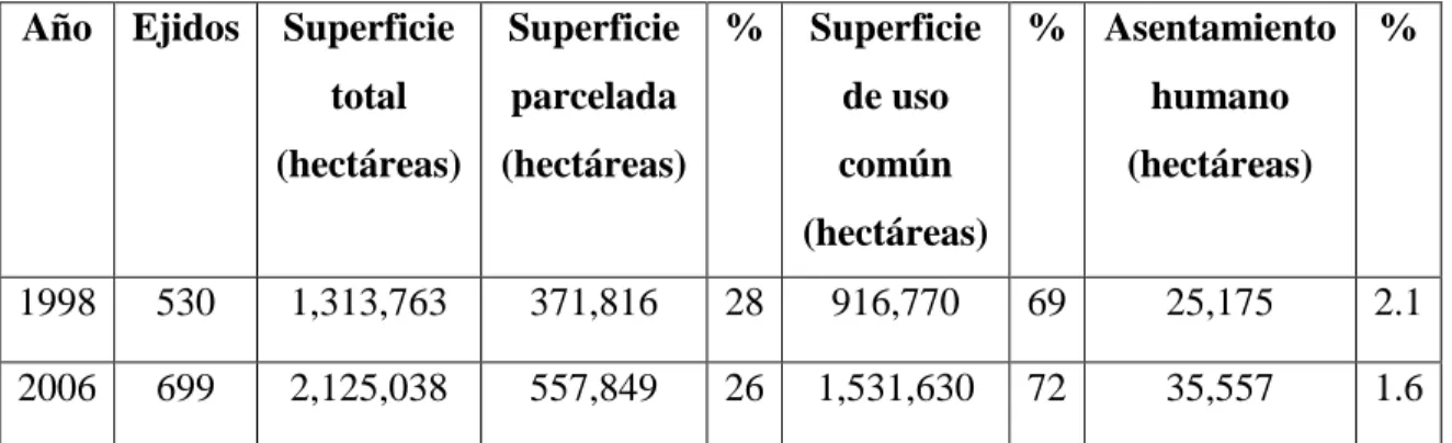 Tabla 6. Uso destinado a las tierras en los ejidos y comunidades de Yucatán, 1998 y  2006 