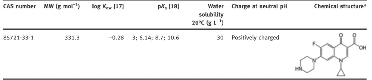 Table 1: Physicochemical properties of ciprofloxacin (CIP).