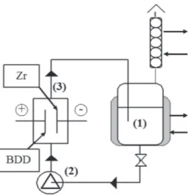 Figure 2: Discontinuous process with a single compartment electro- electro-chemical reactor: (1) tank, (2) pump and (3) electroelectro-chemical cell.