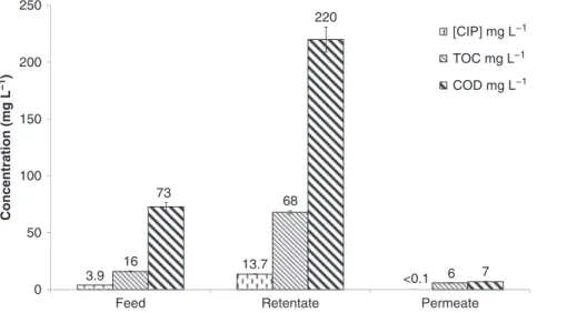 Figure 4: Permeate and retentate CIP concentration, TOC and COD in MBR effluent matrix, feed ¼ 6 L, final retentate ¼ 1.2 L, VRF ¼ 5, TMP 25 bar, tangential velocity 0.35 m s −1 .