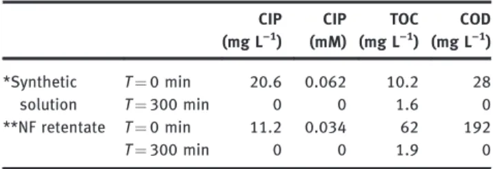 Table 3: CIP concentration, TOC and COD at initial time and at 300 min of electrolysis of synthetic solution and NF retentate in MBR effluent matrix