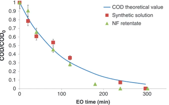 Figure 5 shows a comparison of the normalized COD values obtained during the electrolyses of the synthetic solution and the NF retentate and the COD theoretical values calculated using eq