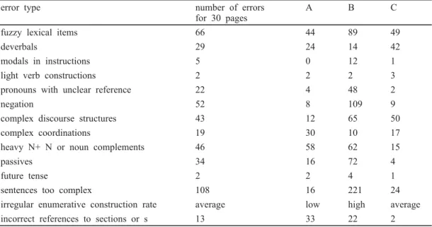 Table  1  below  shows  some  major  errors  found  by  LELIE,  statistics  have  been  realized  on  300  pages  of  proofread  technical  documents  from  companies  A,  B  and  C  (kept  anonymous)