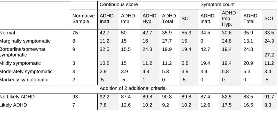 Table 2.3 Percentage of the Normative Sample and the Study’s Sample (N=206) within the Categories of ADHD Status  for Each Subscale According to BAARS-IV Continuous Score and Symptom Count  