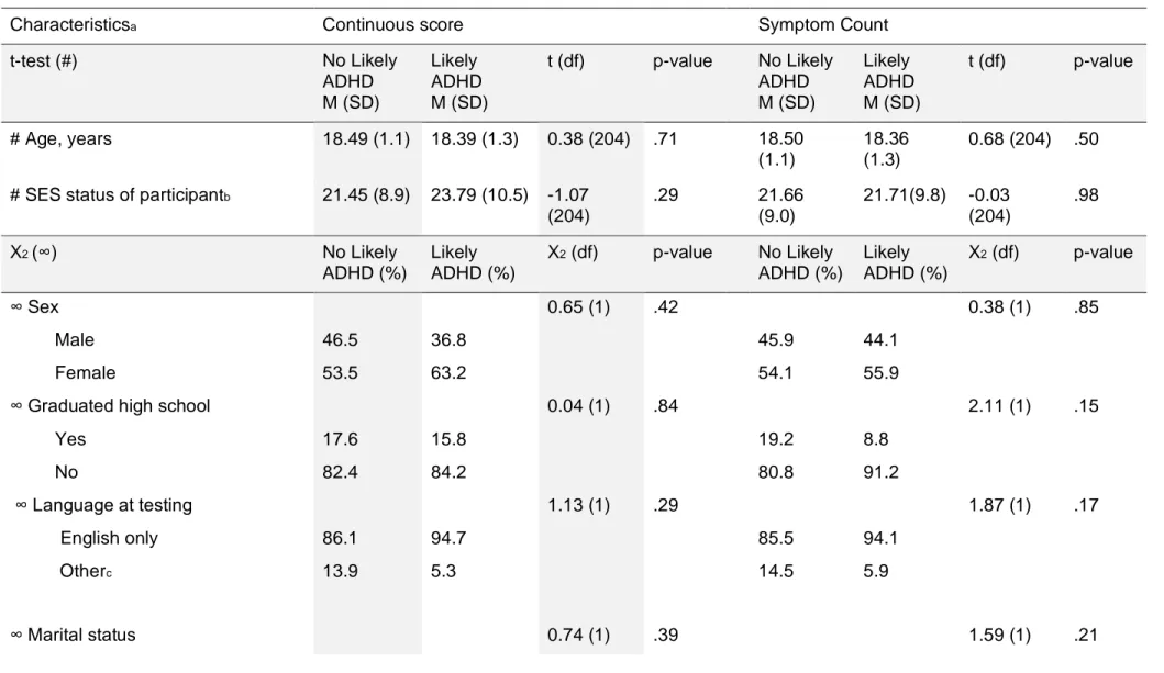 Table  2.4  Association  Between  Sociodemographic  Characteristics  and  ADHD  Status  According  to  BAARS-IV  Continuous Score and BAARS-IV Symptom Count 