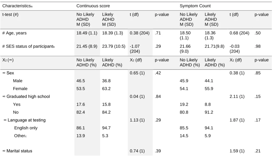 Table  2.4  Association  Between  Sociodemographic  Characteristics  and  ADHD  Status  According  to  BAARS-IV  Continuous Score and BAARS-IV Symptom Count 